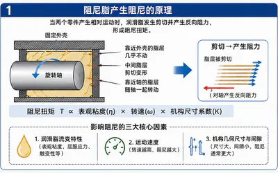 阻尼脂控制剪切阻力的原理示意