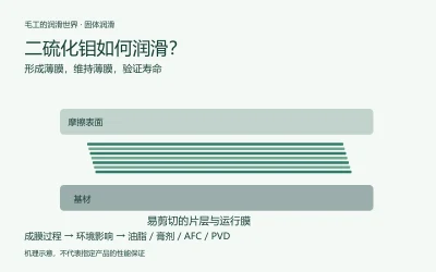 二硫化钼片层在两摩擦表面之间形成易剪切薄膜的机理示意
