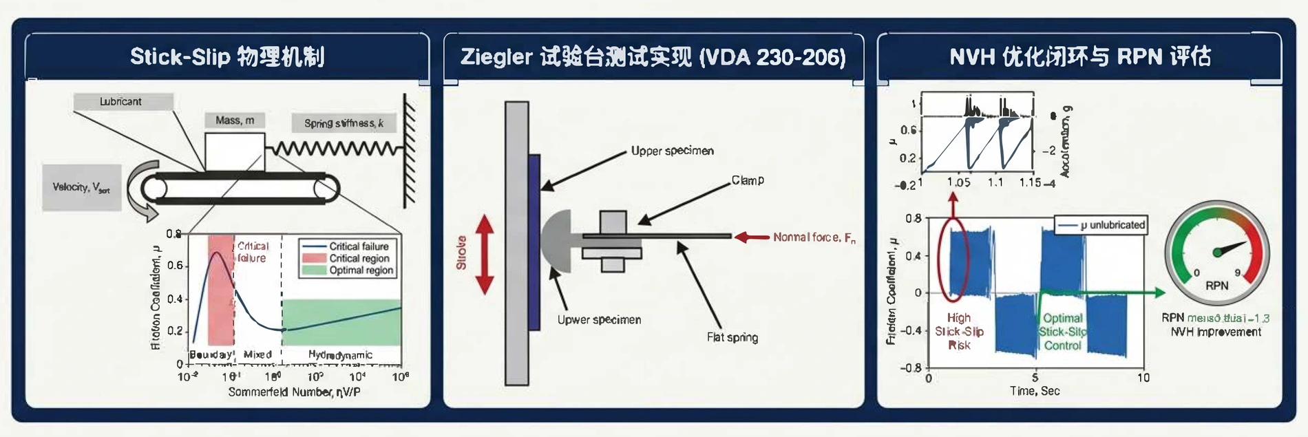 粘滑异响从微观钩挂到车内 NVH 感知的传递链路示意