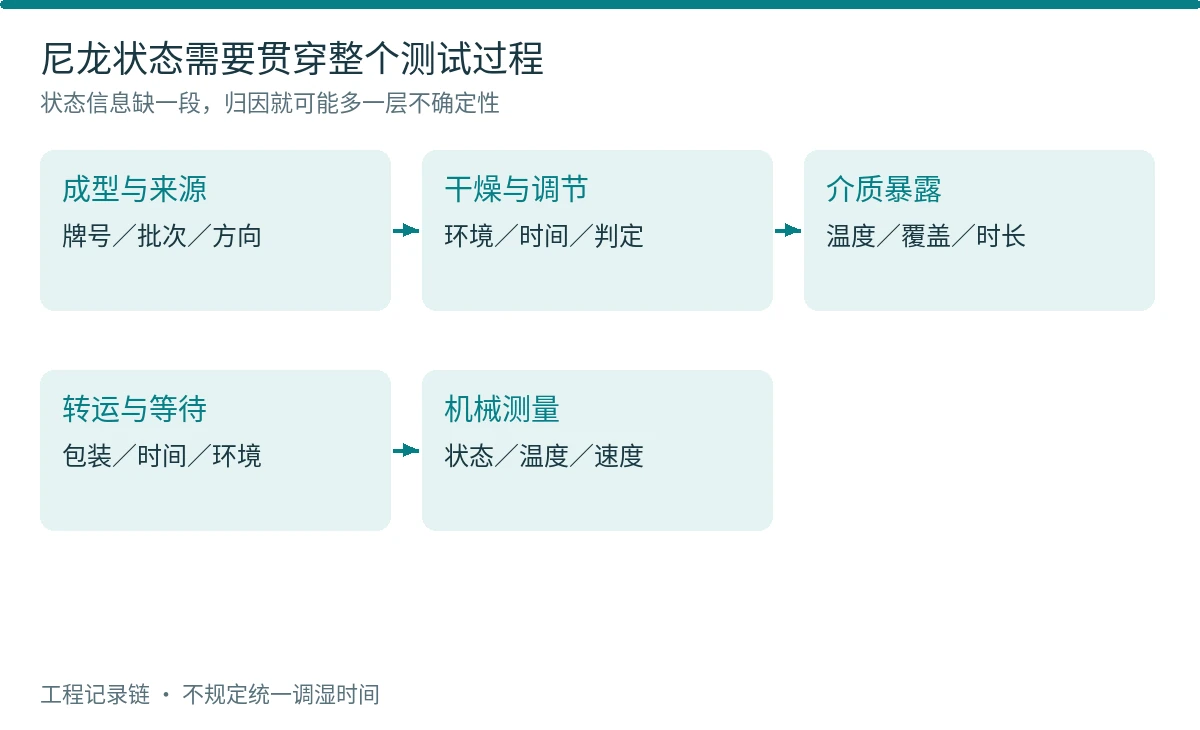 图5 尼龙从成型到测试的状态记录链
