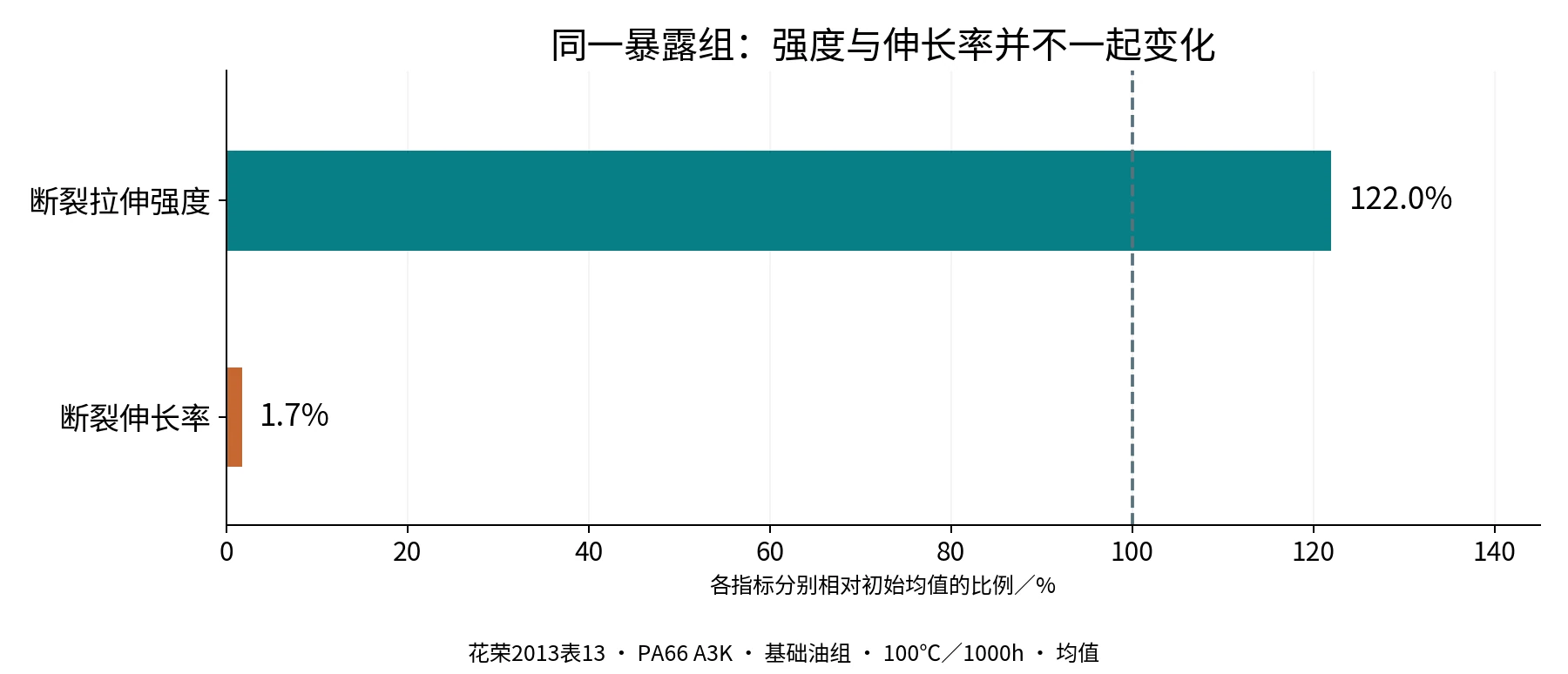 图6 强度与断裂伸长率的变化方向可以不同