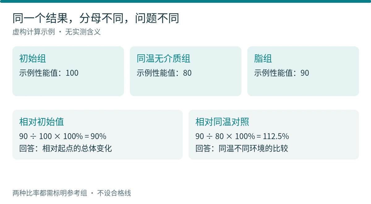 图7 两个比率为什么可能给出不同直觉