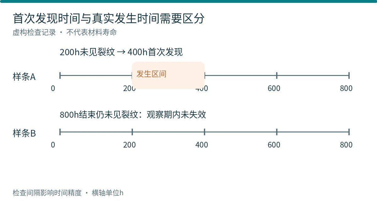 图11 失效发生在检查区间内,未失效样应保留边界