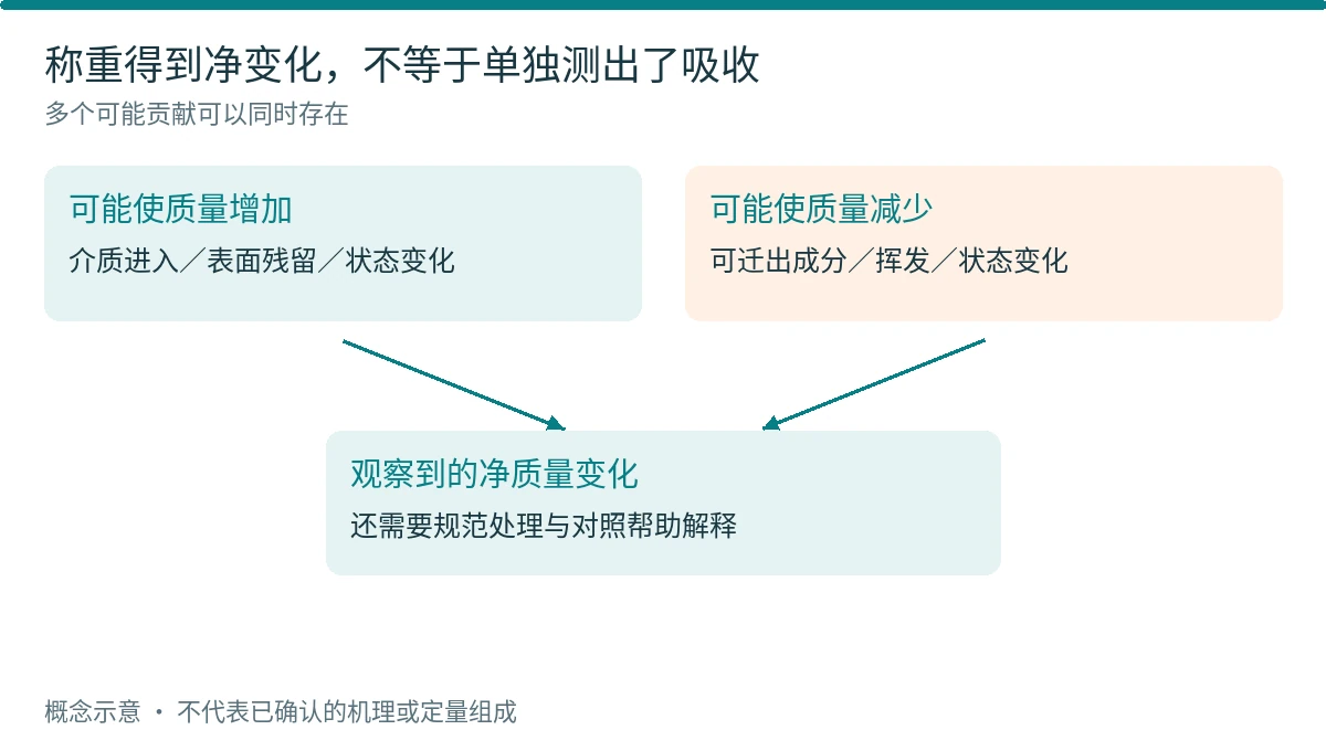 图12 质量测量中的多种可能贡献