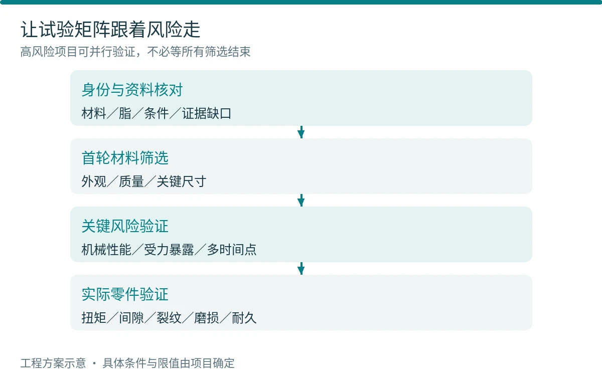 图13 从风险清单形成分层试验矩阵