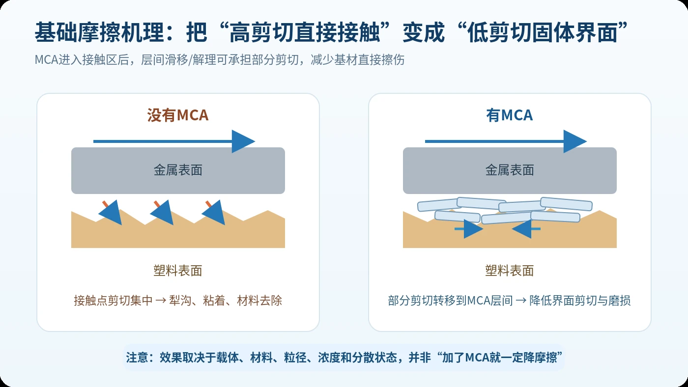 MCA降低界面剪切示意