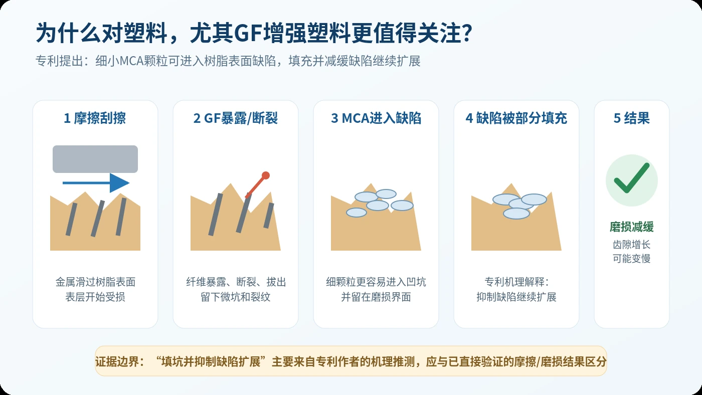 MCA对塑料和GF增强塑料缺陷的作用示意