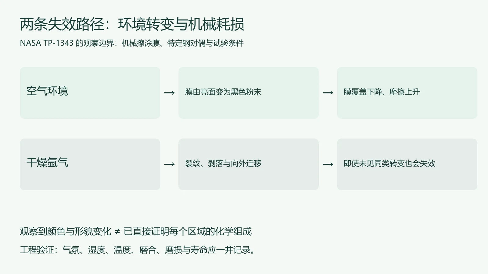环境转变和机械耗损导致润滑膜失效的两条路径