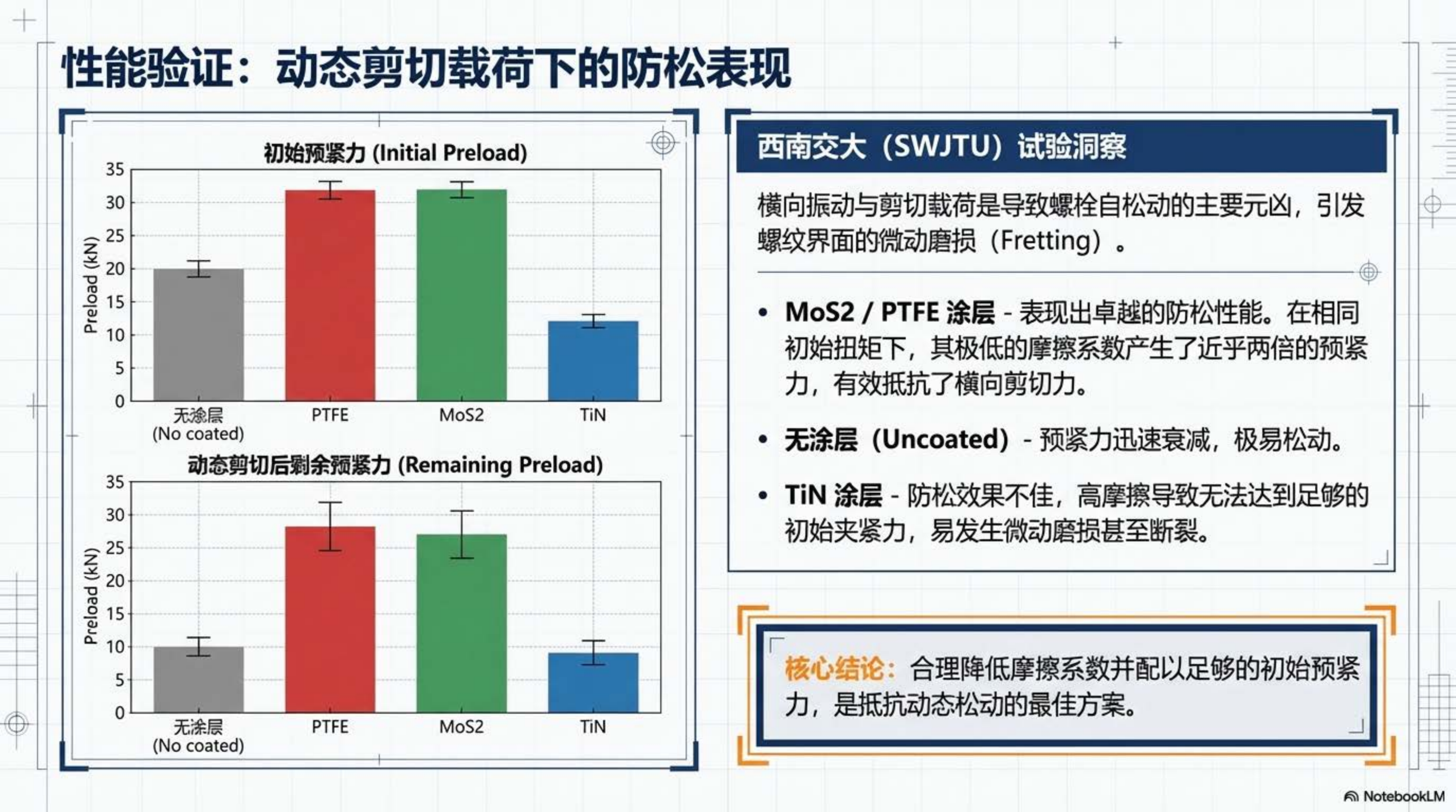 性能验证：动态剪切载荷下的防松表现