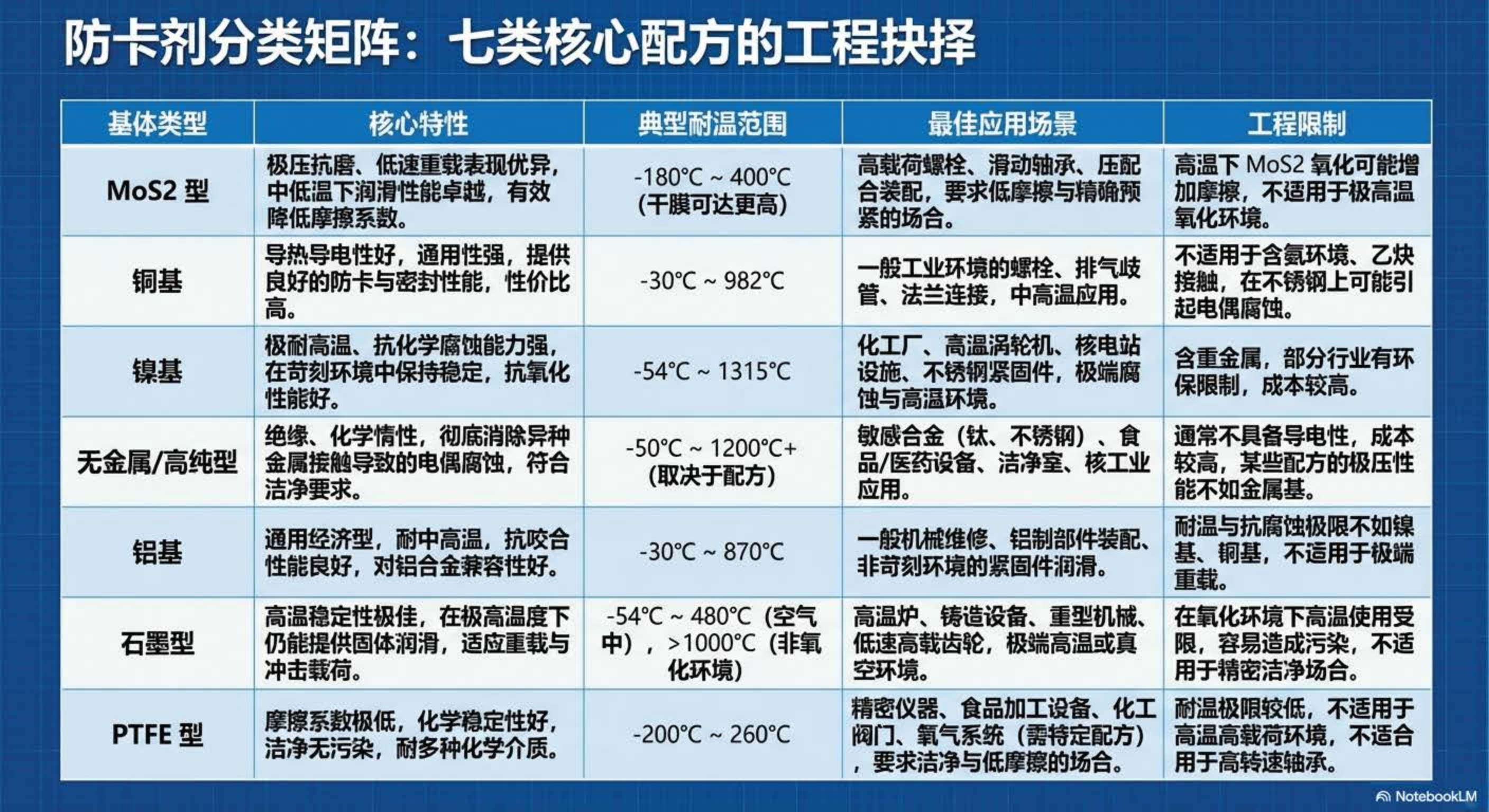 防卡剂分类矩阵：七类核心配方的工程抉择