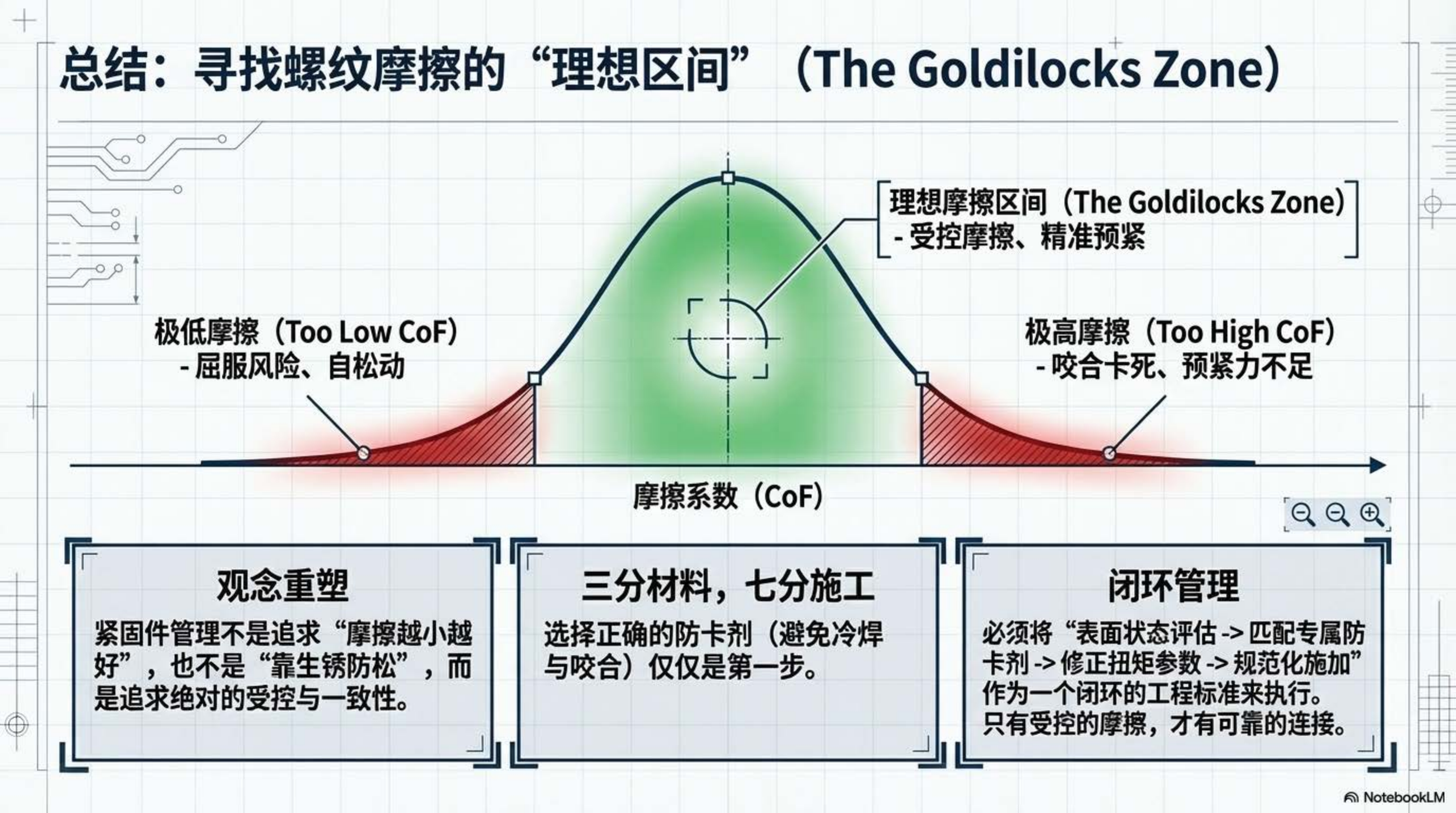 总结：寻找螺纹摩擦的理想区间