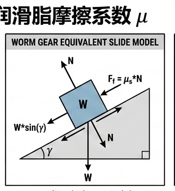 蜗轮蜗杆自锁与润滑脂摩擦系数 μ：把“天然自锁”讲清楚，也把风险讲透 图 3